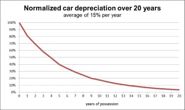 How much your car is worth - Depreciation curve