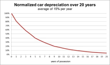 How much is my car worth over time How much your car is worth - Depreciation curve